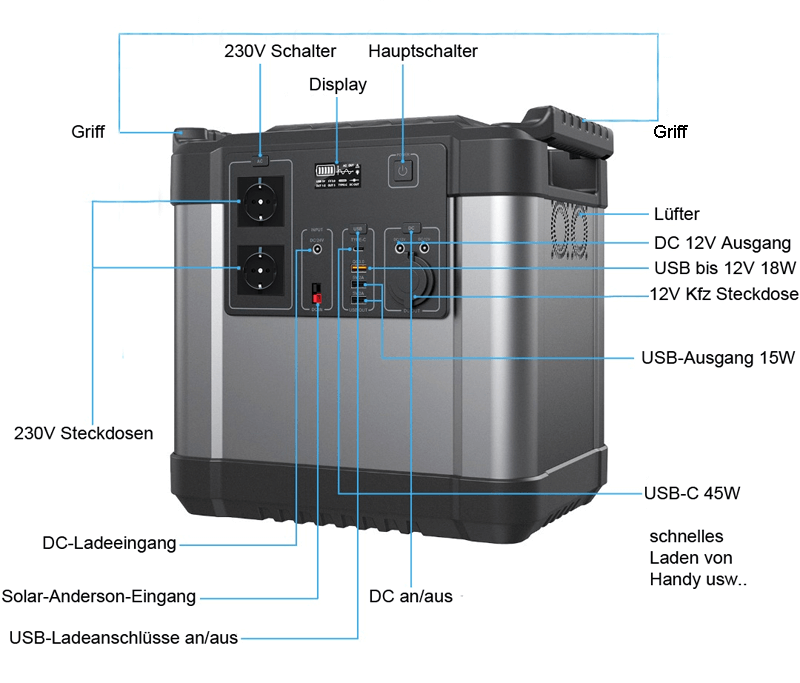 Display und Anschluesse beschriftet an der Powerstation 2000 Watt