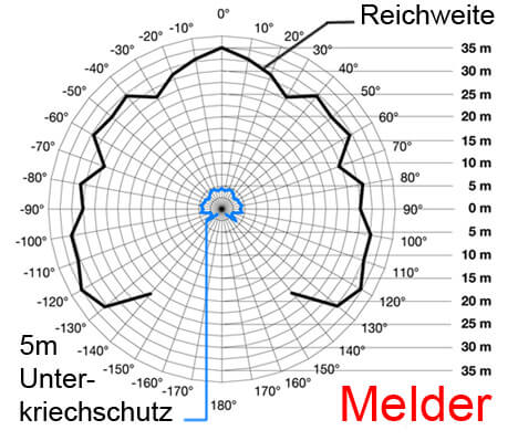 20 m Bewegungsmelder Reichweite Diagramm