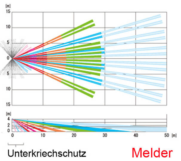 Flächenbewegungsmelder Reichweite Diagramm