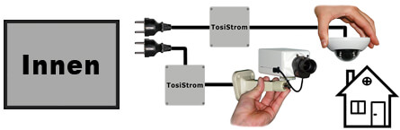 IP-Powerline Indoor Kameras
